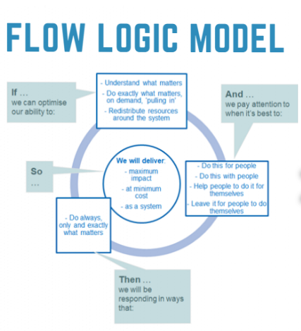 High Flow Logic Model